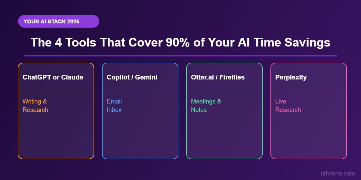 The 4 AI tools that cover 90% of productivity savings: ChatGPT, Copilot, Otter.ai, and Perplexity