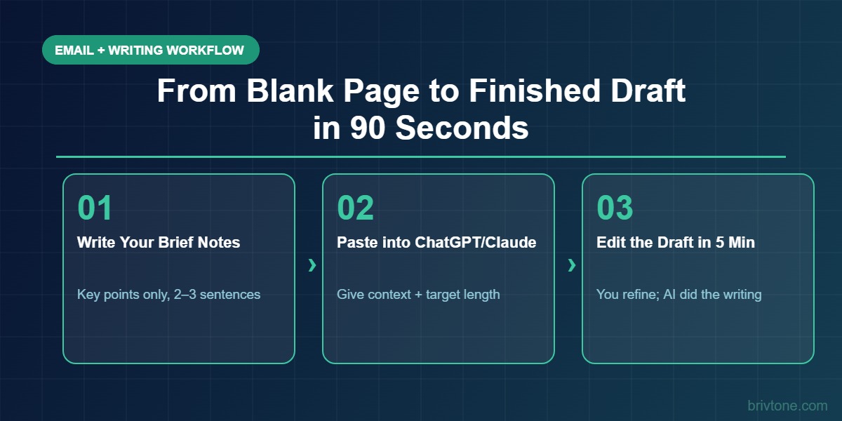AI writing workflow showing how to go from rough notes to finished draft using ChatGPT or Claude in minutes